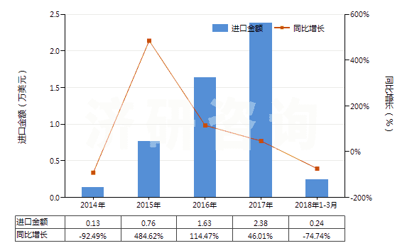 2014-2018年3月中國其他未混合氯化稀土(HS28469029)進口總額及增速統(tǒng)計